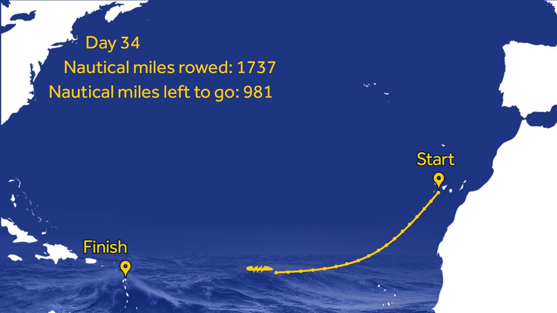 Heads Together and Row: Less than 1,000 nautical miles to go!