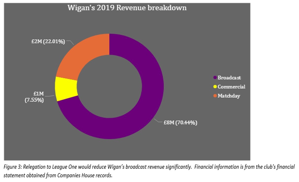 Wigan Revenue Breakdown