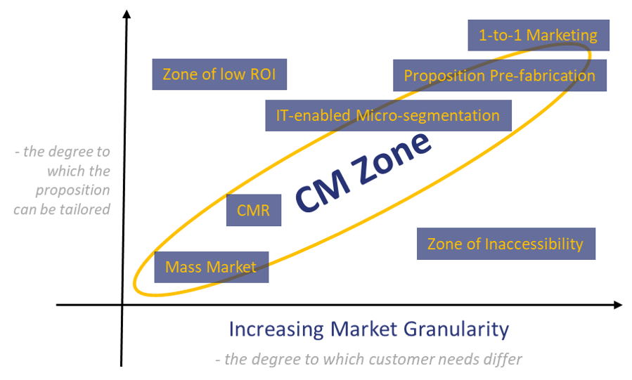 Cm Ecosystem