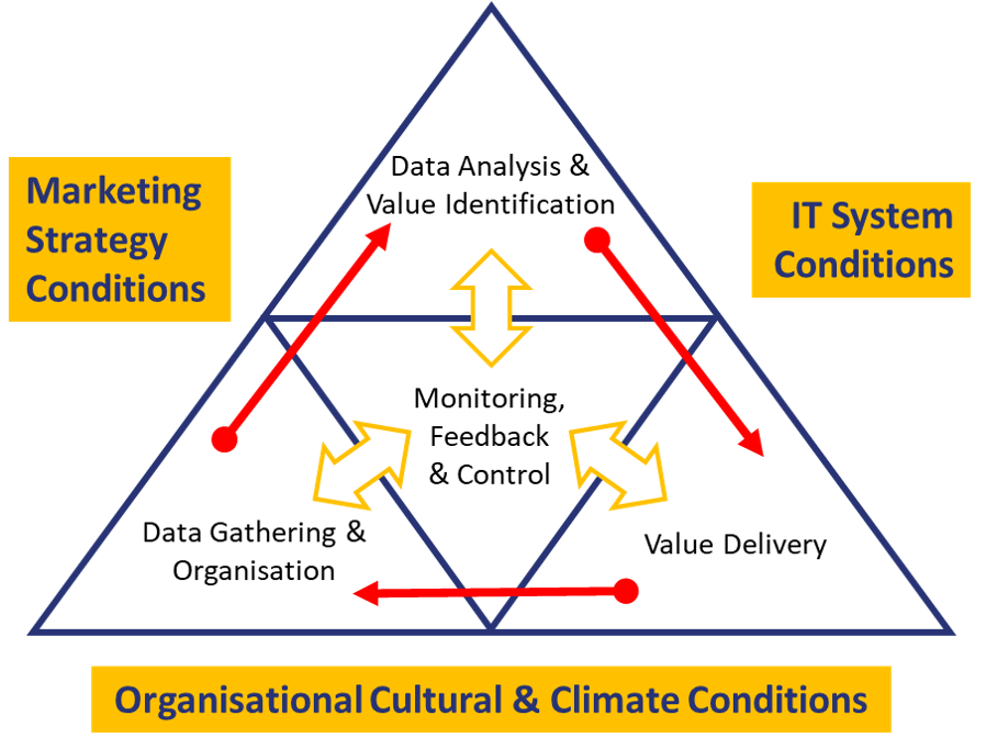 Functional Cm