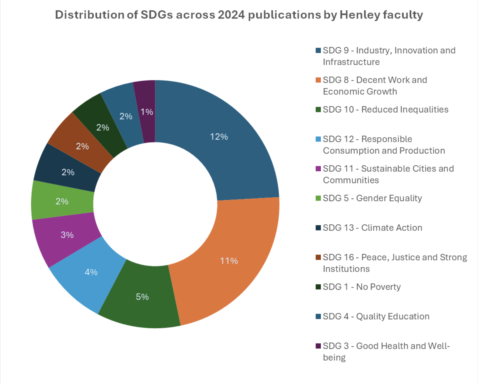 Distribution of SDGs across 2024 publications by Henley faculty