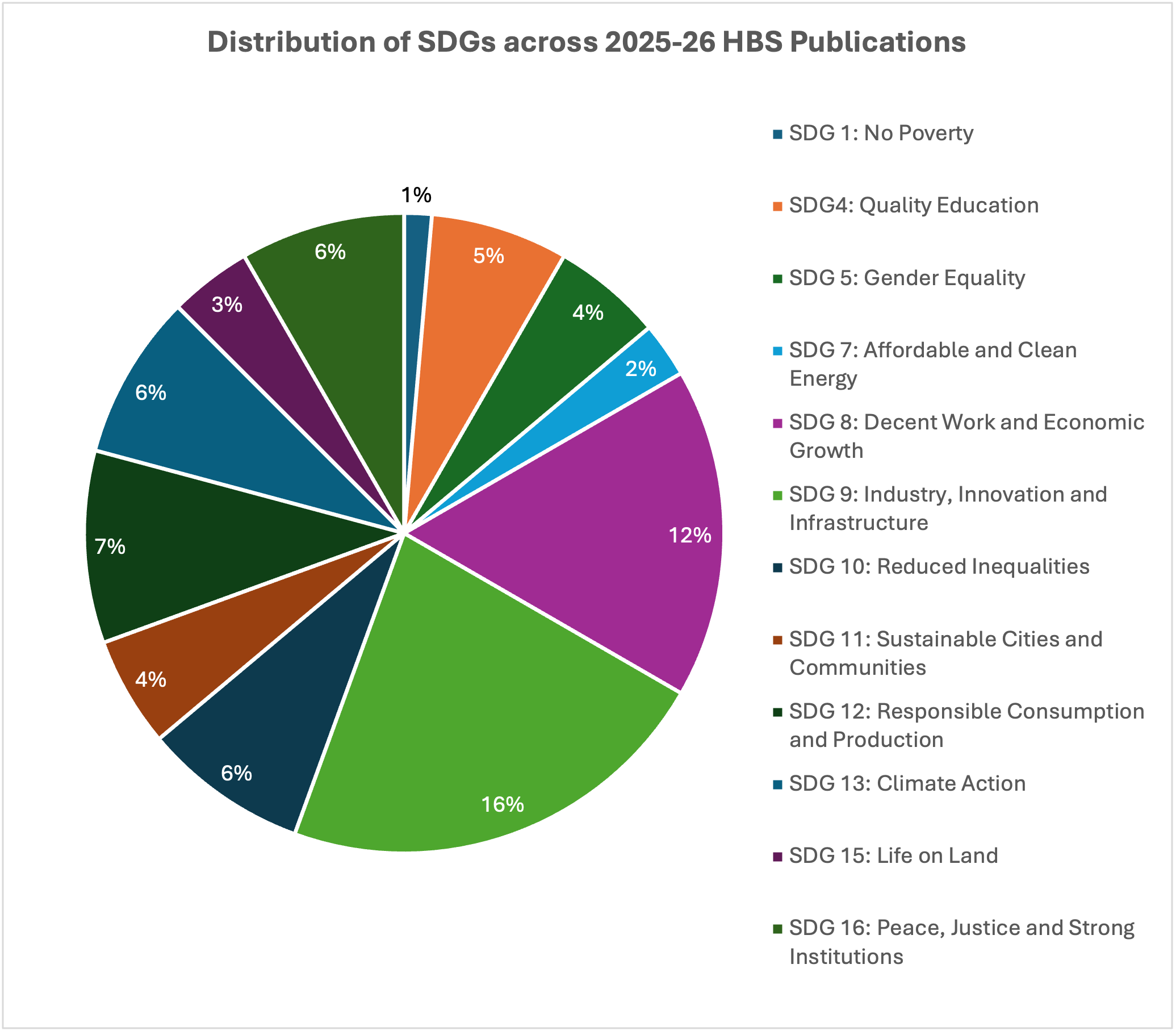 Henley SDGs 2025